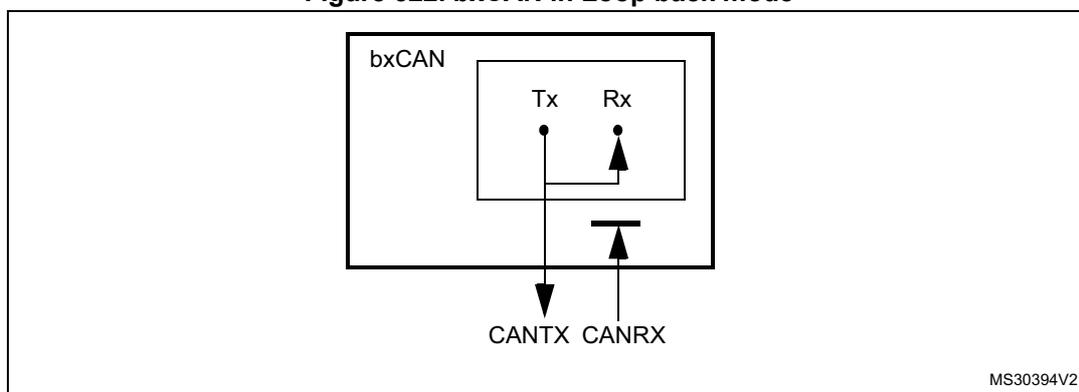 Diagram of bxCAN in Loop back mode