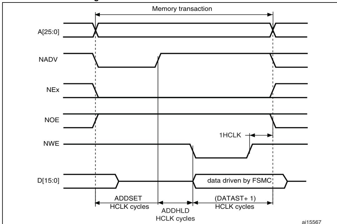 Timing diagram for Mode D write access waveforms showing signals A[25:0], NADV, NEx, NOE, NWE, and D[15:0] over time. The diagram illustrates the memory transaction phases: ADDSET, ADDHLD, and (DATAST+ 1) in HCLK cycles. Data is driven by FSMC during the (DATAST+ 1) phase.