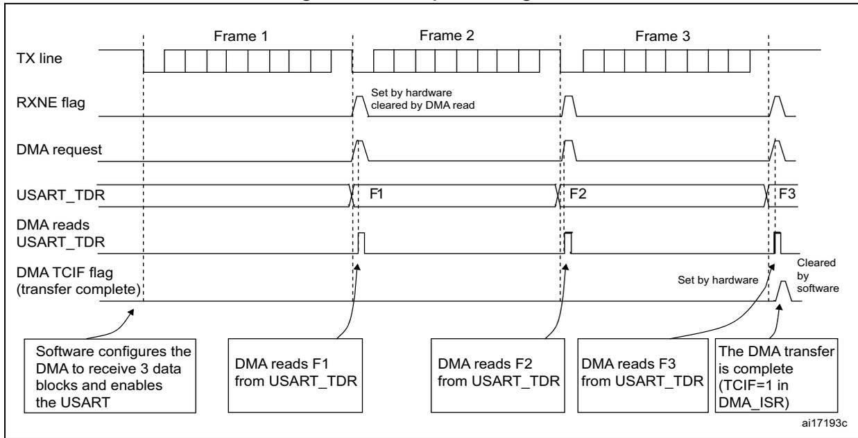 Timing diagram for Figure 265 showing reception using DMA for three frames (Frame 1, Frame 2, Frame 3). The diagram tracks the TX line, RXNE flag, DMA request, USART_TDR, DMA reads USART_TDR, and DMA TCIF flag. Annotations explain the software configuration and the DMA read process for each frame.