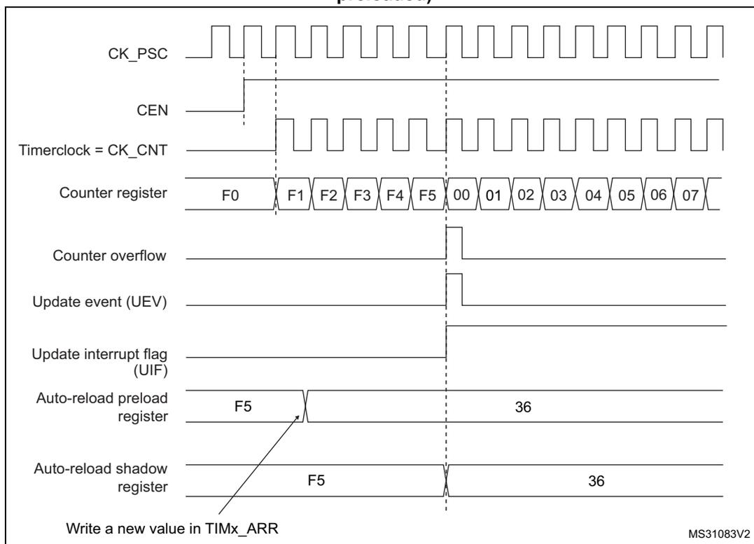 Figure 202: Counter timing diagram showing the relationship between CK_PSC, CEN, Timerclock (CK_CNT), Counter register, Counter overflow, Update event (UEV), Update interrupt flag (UIF), Auto-reload preload register, and Auto-reload shadow register. The diagram illustrates the counter sequence from F0 to 07, the overflow point at F5, and the update event triggered by the overflow. The Auto-reload preload register is shown with values F5 and 36, and the Auto-reload shadow register is shown with values F5 and 36. A note indicates that a new value can be written in TIMx_ARR.