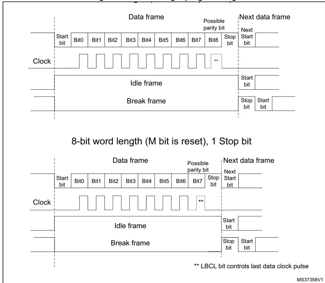 Timing diagrams for 9-bit and 8-bit word length USART frames. Each diagram shows the sequence of bits (Start, Data, Parity, Stop) and the corresponding clock signal. It also illustrates Idle and Break frames. The 9-bit diagram includes Bit0 through Bit8, while the 8-bit diagram includes Bit0 through Bit7. A note indicates that the LBCL bit controls the last data clock pulse.
