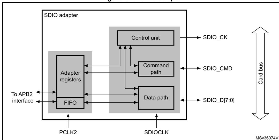 Block diagram of the SDIO adapter. The adapter is contained within a large box labeled 'SDIO adapter'. Inside, there are two main functional areas. On the left, a block contains 'Adapter registers' and a 'FIFO'. This block interfaces with the 'APB2 interface' and receives the 'PCLK2' clock. On the right, a larger block contains the 'Control unit', 'Command path', and 'Data path'. The 'Control unit' outputs 'SDIO_CK'. The 'Command path' interfaces with 'SDIO_CMD'. The 'Data path' interfaces with 'SDIO_D[7:0]'. These three signals form the 'Card bus'. The right block receives the 'SDIOCLK' clock. Internal arrows show data flow between the registers/FIFO and the control/path units.