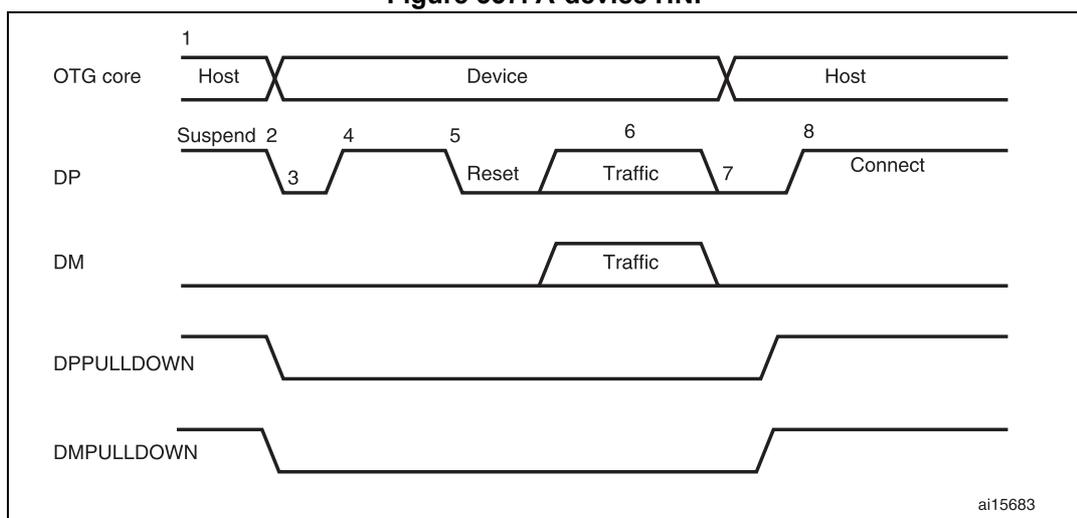 Timing diagram for A-device HNP showing signal transitions for OTG core, DP, DM, DPPULLDOWN, and DMPULLDOWN over time. The diagram is divided into three phases: Host (1), Device (2-7), and Host (8). The OTG core line shows a transition from Host to Device at point 1, and back to Host at point 8. The DP line shows a Suspend state (2), a pull-down (3), a Reset state (4), a Traffic state (5), a Reset state (6), a Traffic state (7), and a Connect state (8). The DM line shows a Traffic state (5-6). The DPPULLDOWN and DMPULLDOWN lines show pull-down signals during the Device phase.