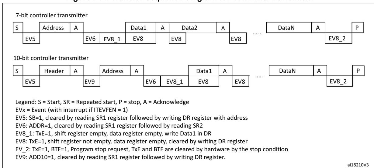 Transfer sequence diagram for controller transmitter showing 7-bit and 10-bit sequences with events EV5, EV6, EV8_1, EV8, EV8_2, and EV9.