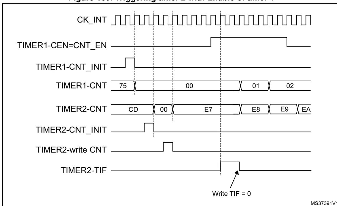 Timing diagram for Figure 169 showing the relationship between CK_INT, TIMER1-CEN=CNT_EN, TIMER1-CNT_INIT, TIMER1-CNT, TIMER2-CNT, TIMER2-CNT_INIT, TIMER2-write CNT, and TIMER2-TIF signals.