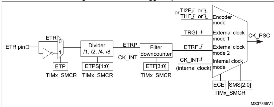 Block diagram of the external trigger input block. The ETR pin is connected to a multiplexer (MUX) with two inputs: 0 (direct ETR) and 1 (inverted ETR). The MUX output is connected to a divider (/1, /2, /4, /8). The divider output is ETRP. ETRP is connected to a filter downcounter. The filter downcounter has inputs CK_INT and ETF[3:0]. The filter downcounter output is ETRF. ETRF is connected to a multiplexer (MUX) with four inputs: TI2F or TI1F (Encoder mode), TRGI (External clock mode 1), ETRF (External clock mode 2), and CK_INT (internal clock). The MUX output is CK_PSC. The MUX is controlled by ECE and SMS[2:0] from the TIMx_SMCR register. The divider is controlled by ETPS[1:0] from the TIMx_SMCR register. The filter downcounter is controlled by ETF[3:0] from the TIMx_SMCR register. The MUX is also controlled by ETP from the TIMx_SMCR register.