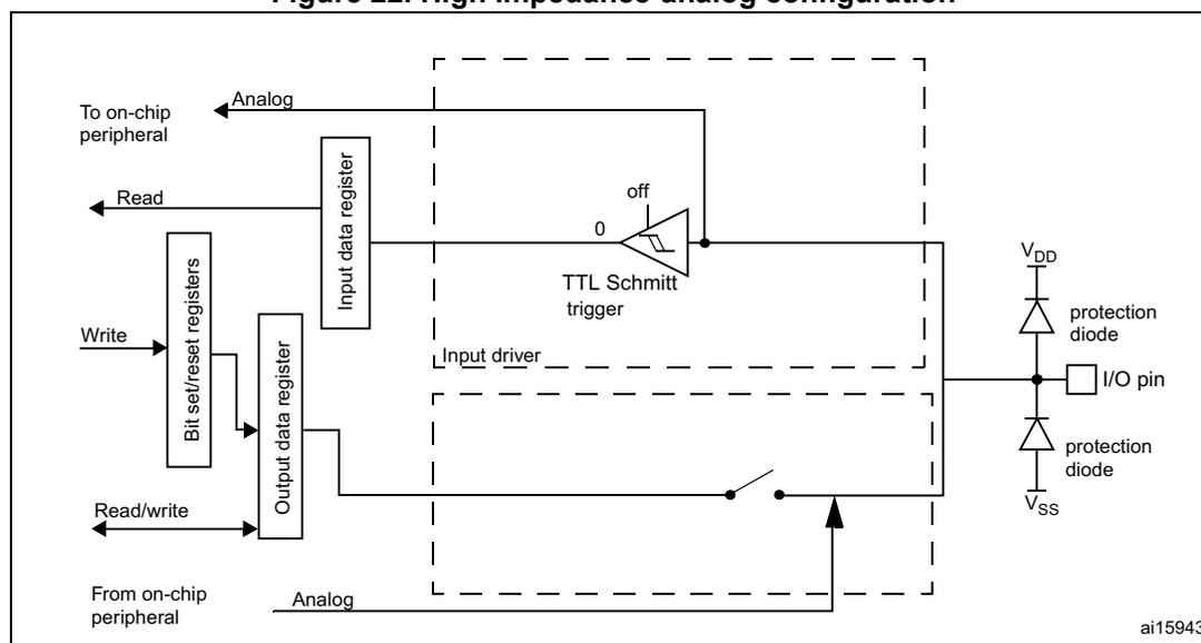 Figure 22: High impedance-analog configuration diagram. The diagram shows the internal circuitry of an I/O pin in analog mode. On the left, an 'Analog' signal from an on-chip peripheral is connected to an 'Input data register'. A 'Read' signal is also shown. Below, a 'Write' signal from 'Bit set/reset registers' is connected to an 'Output data register'. A 'Read/write' signal is also present. The 'Output data register' is connected to an 'Input driver' (a dashed box containing a switch). The 'Input driver' is connected to a 'TTL Schmitt trigger' which is forced to a constant value (0). The 'TTL Schmitt trigger' is connected to the 'I/O pin'. The 'I/O pin' is connected to two 'protection diode' structures: one to VDD and one to VSS. The 'Input driver' is also connected to the 'I/O pin'. The 'Input driver' is controlled by an 'Analog' signal from an on-chip peripheral. The diagram is labeled 'ai15943' in the bottom right corner.