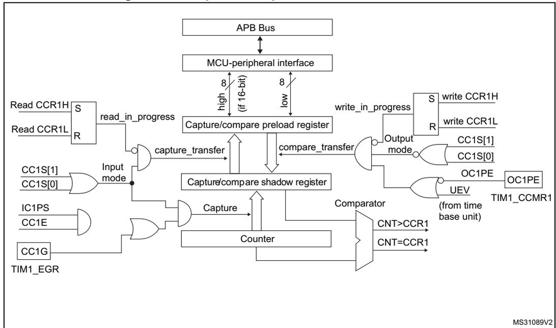 Figure 185. Capture/compare channel 1 main circuit diagram. This block diagram shows the internal logic of a capture/compare channel. At the top, an APB Bus connects to an MCU-peripheral interface. This interface has two 8-bit wide paths (high and low, if 16-bit) to a 'Capture/compare preload register'. The preload register has write signals 'write CCR1H' and 'write CCR1L' from an 'Output mode' block, and read signals 'Read CCR1H' and 'Read CCR1L' from a 'read_in_progress' block. Below the preload register is a 'Capture/compare shadow register', which receives 'capture_transfer' and 'compare_transfer' signals. The shadow register is connected to a 'Counter' and a 'Comparator'. The Comparator outputs 'CNT > CCR1' and 'CNT = CCR1'. The Counter also receives 'Capture' and 'compare_transfer' signals. On the left, an 'Input mode' block takes inputs from 'IC1PS', 'CC1E', and 'TIM1_EGR' (via 'CC1G') and controls the 'Capture' signal. On the right, an 'Output mode' block takes inputs from 'CC1S[1]', 'CC1S[0]', 'OC1PE', and 'UEV (from time base unit)' and controls the 'write_in_progress' signals. The diagram is labeled MS31089V2.
