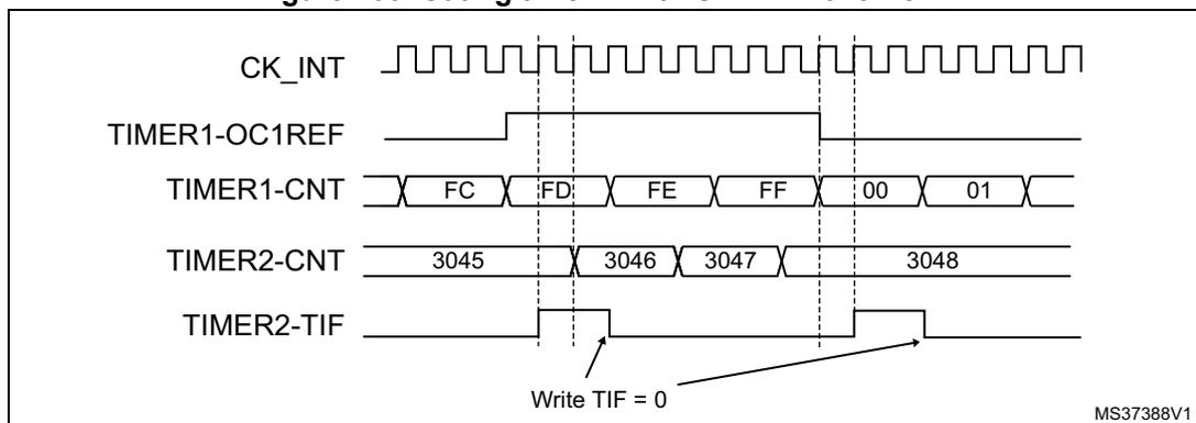 Timing diagram for Figure 166 showing signals: CK_INT (clock), TIMER1-OC1REF (gating signal), TIMER1-CNT (master counter), TIMER2-CNT (slave counter), and TIMER2-TIF (trigger interrupt flag). TIMER1-CNT counts FC, FD, FE, FF, 00, 01. TIMER1-OC1REF is high during counts FD, FE, FF. TIMER2-CNT increments from 3045 to 3046, 3047, and 3048 only when TIMER1-OC1REF is high. A 'Write TIF = 0' event is shown clearing the TIMER2-TIF flag.