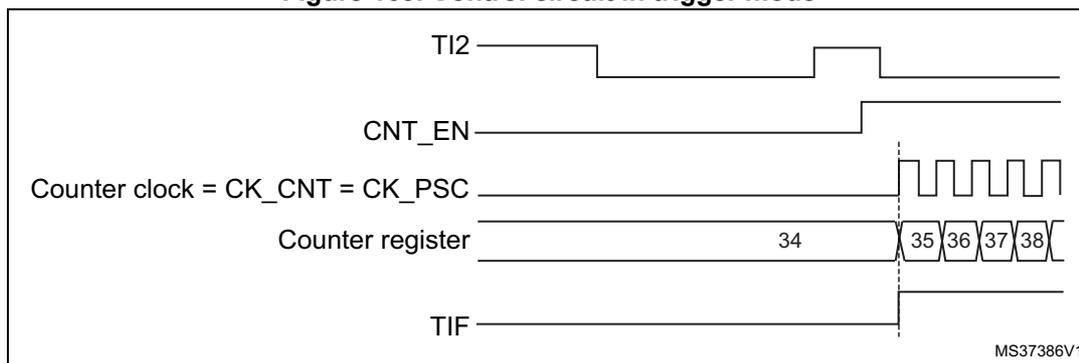 Timing diagram for Figure 163: Control circuit in trigger mode. The diagram shows five signals over time. TI2 is a signal that has a rising edge. CNT_EN is the counter enable signal, which is set high by the rising edge on TI2. Counter clock = CK_CNT = CK_PSC is a periodic square wave. Counter register shows values 34, 35, 36, 37, 38. The counter starts counting on the rising edge of TI2. TIF is the timer interrupt flag, which is set when the counter overflows (from 38 back to 34).