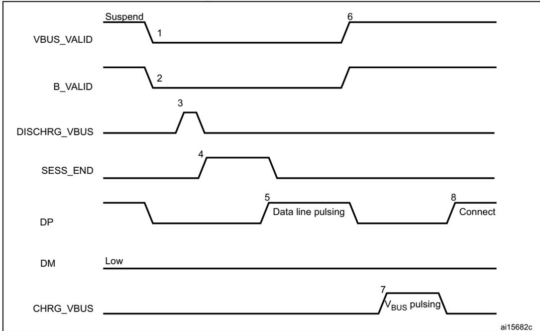 Timing diagram for B-device SRP showing signal transitions for VBUS_VALID, B_VALID, DISCHRG_VBUS, SESS_END, DP, DM, and CHRG_VBUS over time. The diagram includes numbered points 1 through 8 indicating key events in the session request process.