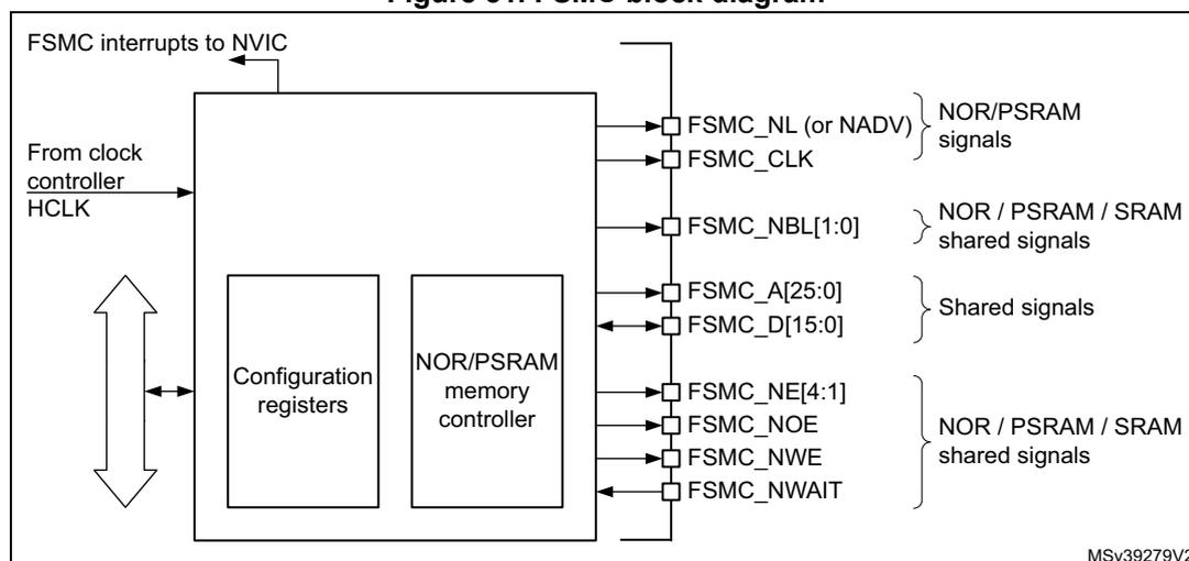Figure 31. FSMC block diagram. The diagram shows the internal structure of the FSMC. On the left, an AHB interface connects to 'Configuration registers' and a 'NOR/PSRAM memory controller'. The AHB interface receives 'From clock controller HCLK' and sends 'FSMC interrupts to NVIC'. A double-headed arrow indicates bidirectional data flow between the AHB interface and the internal blocks. On the right, the 'NOR/PSRAM memory controller' outputs various signals to external devices: 'FSMC_NL (or NADV)' and 'FSMC_CLK' (labeled as NOR/PSRAM signals); 'FSMC_NBL[1:0]' (labeled as NOR / PSRAM / SRAM shared signals); 'FSMC_A[25:0]' and 'FSMC_D[15:0]' (labeled as Shared signals); and 'FSMC_NE[4:1]', 'FSMC_NOE', 'FSMC_NWE', and 'FSMC_NWAIT' (labeled as NOR / PSRAM / SRAM shared signals). The signal names are in small boxes with arrows pointing to them from the controller block. A reference code 'MSV39279V2' is in the bottom right corner.