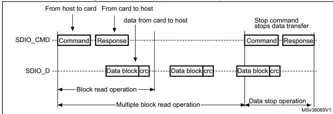 Timing diagram for (Multiple) block read operation. It shows two horizontal lines: SDIO_CMD and SDIO_D. A 'Command' is sent from host to card on SDIO_CMD, and a 'Response' is received on SDIO_CMD. Then, multiple 'Data block|crc' units are transferred from card to host on SDIO_D. This sequence is labeled 'Block read operation'. After this, a 'Stop command' is sent from host to card on SDIO_CMD, and a 'Response' is received on SDIO_CMD. This sequence is labeled 'Data stop operation'. The entire sequence from the first command to the stop command response is labeled 'Multiple block read operation'. A note indicates 'Stop command stops data transfer'.