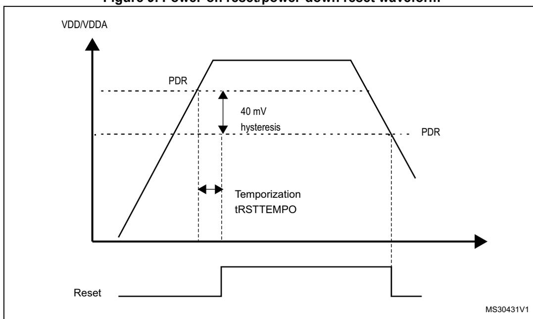 Figure 9: Power-on reset/power-down reset waveform. The graph shows the supply voltage VDD/VDDA rising and then falling. The rising edge triggers a Power-on Reset (POR) at a threshold voltage. The falling edge triggers a Power-down Reset (PDR) at a lower threshold voltage. The difference between these two thresholds is labeled '40 mV hysteresis'. The time interval between the start of the reset and the release of the reset is labeled 'Temporization tRSTTEMPO'. The Reset signal is shown as a pulse that goes high when the voltage is below the POR threshold and goes low when the voltage is above the PDR threshold.