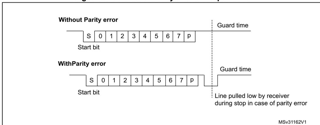 Timing diagram for ISO 7816-3 asynchronous protocol showing 'Without Parity error' and 'With Parity error' scenarios. The 'Without Parity error' scenario shows a start bit (S), 8 data bits (0-7), and a parity bit (p) followed by a guard time. The 'With Parity error' scenario shows the same sequence but with a parity error, resulting in the line being pulled low by the receiver during the stop bit period.