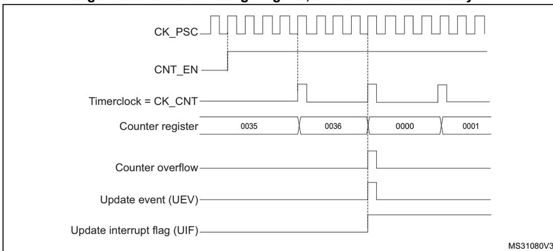 Timing diagram for internal clock divided by 4. It shows CK_PSC, CNT_EN, Timerclock = CK_CNT, Counter register values (0035, 0036, 0000, 0001), Counter overflow, Update event (UEV), and Update interrupt flag (UIF) over time. MS31080V3