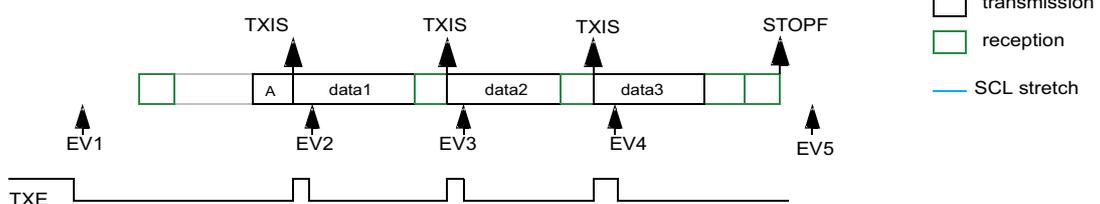 Timing diagram for FMI2C target transmitter with 3 bytes and NOSTRETCH=1. The diagram shows a sequence of events: EV1 (initial state), TXIS (EV2) for data1, TXIS (EV3) for data2, TXIS (EV4) for data3, and STOPF (EV5). The TXE line is shown as a pulse. The legend indicates transmission (white), reception (green), and SCL stretch (blue line).