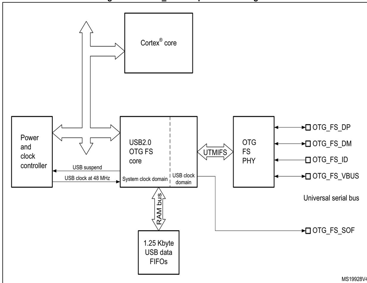 Figure 334. OTG_FS full-speed block diagram. The diagram shows the internal architecture of the OTG_FS controller. At the top is a Cortex® core. Below it is the USB2.0 OTG_FS core, which is divided into a System clock domain and a USB clock domain. To the left of the USB core is a Power and clock controller, which provides a USB clock at 48 MHz and receives a USB suspend signal. To the right is an OTG_FS PHY connected via UTMIFS signals, with pins for OTG_FS_DP, OTG_FS_DM, OTG_FS_ID, and OTG_FS_VBUS. Below the USB core is a 1.25 Kbyte USB data FIFOs block connected via a RAM bus. An OTG_FS_SOF signal is also shown. The text 'Universal serial bus' is present near the PHY pins. The identifier MS19928V4 is in the bottom right corner.