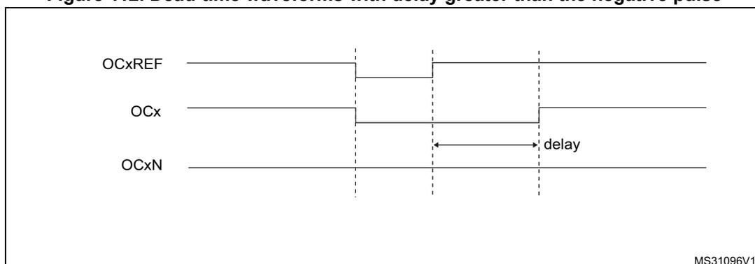 Timing diagram for dead-time waveforms with delay greater than the negative pulse. It shows three waveforms: OCxREF, OCx, and OCxN. OCxREF is a periodic square wave. OCx and OCxN are complementary square waves. A single arrow labeled 'delay' shows the time from the falling edge of OCxREF to the rising edge of OCxN, which is longer than the duration of the negative pulse of OCxREF.