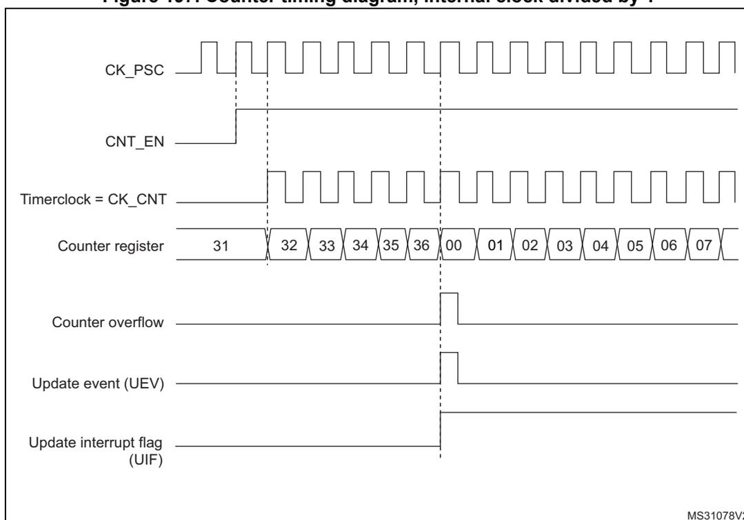 Timing diagram for a counter in counting mode. The diagram shows the relationship between the prescaler clock (CK_PSC), counter enable (CNT_EN), timer clock (CK_CNT), counter register values, counter overflow, update event (UEV), and update interrupt flag (UIF).