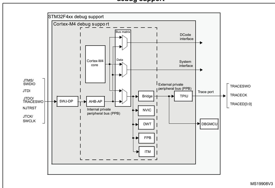 Block diagram of STM32F4xx debug support showing the Cortex-M4 core, SWJ-DP, AHB-AP, Bus matrix, Data, DCode interface, System interface, Bridge, NVIC, DWT, FPB, ITM, TPIU, and DBGMCU.
