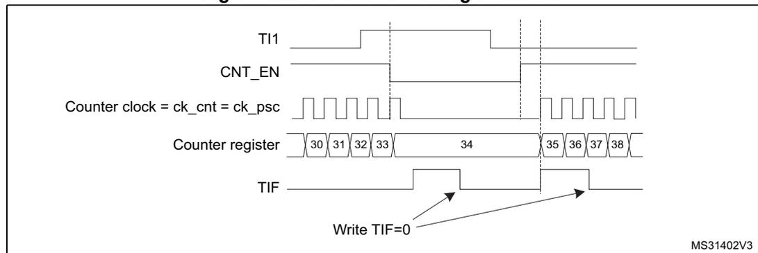 Timing diagram for Figure 122. Control circuit in gated mode. The diagram shows five waveforms over time. 1. TI1: A signal that starts high, goes low, then high again, then low again, and finally high. 2. CNT_EN: The counter enable signal, which is high when TI1 is low and goes low when TI1 goes high. 3. Counter clock = ck_cnt = ck_psc: A periodic square wave that is active (counting) only when CNT_EN is high. 4. Counter register: A sequence of values 30, 31, 32, 33, 34, 35, 36, 37, 38. The values 30-33 are shown before the first rising edge of TI1. The value 34 is shown while TI1 is high (counter stopped). The values 35-38 are shown after the second rising edge of TI1. 5. TIF: A flag that pulses high at the rising edges of TI1. Arrows labeled 'Write TIF=0' point to these pulses to indicate they must be cleared.