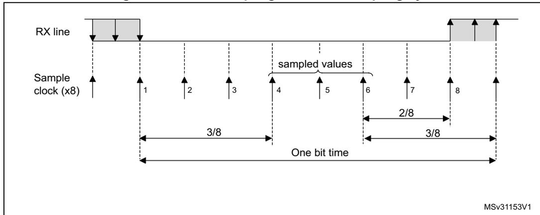 Timing diagram showing data sampling when oversampling by 8. The RX line is shown with a pulse. Sample clock (x8) is shown with 8 rising edges labeled 1 through 8. The first three edges (1, 2, 3) are before the start of the pulse. Edges 4, 5, and 6 are during the pulse and are labeled 'sampled values'. Edges 7 and 8 are after the pulse. The time between edge 1 and edge 4 is labeled '3/8'. The time between edge 4 and edge 6 is labeled '2/8'. The time between edge 6 and edge 8 is labeled '3/8'. The total time from edge 1 to edge 8 is labeled 'One bit time'. The diagram is labeled MSv31153V1.