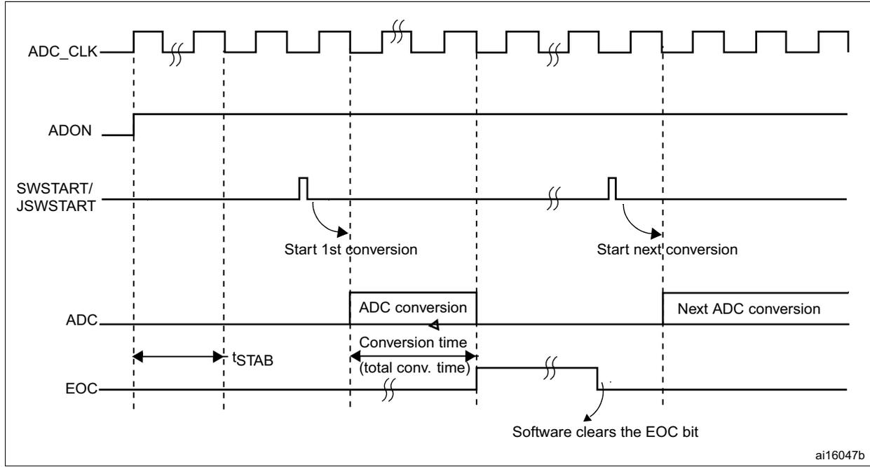 Timing diagram for the ADC showing signals ADC_CLK, ADON, SWSTART/JSWSTART, ADC, and EOC over time. It illustrates the stabilization time tSTAB, conversion time, and the sequence of starting and completing conversions.