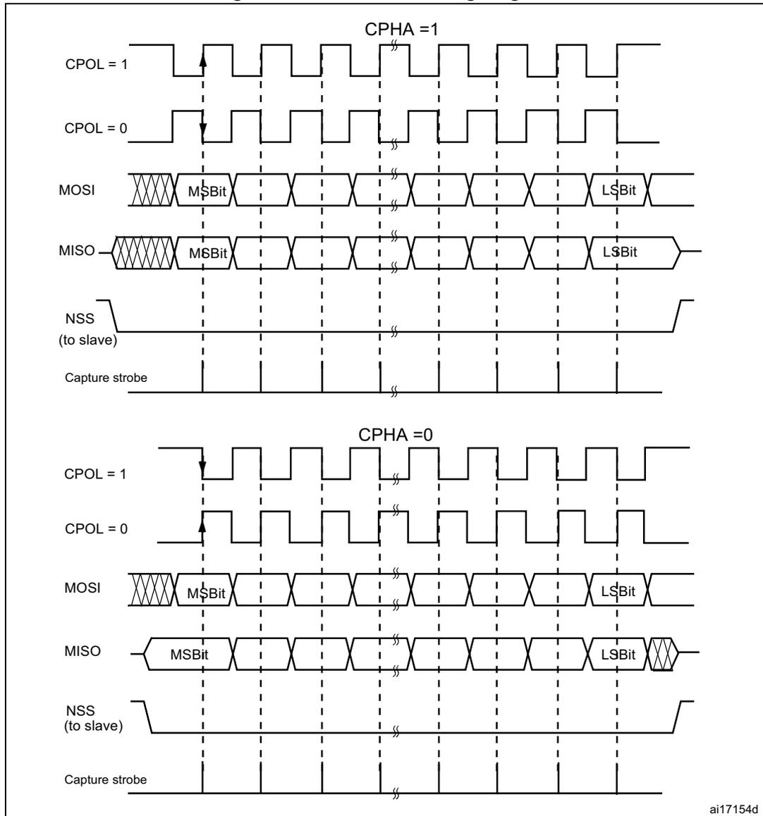 Figure 277. Data clock timing diagram. The diagram illustrates two timing scenarios for SPI data transfer based on the CPHA (Clock Phase) setting. The top section shows CPHA = 1, where the capture strobe is generated on the rising edge of the clock (CPOL = 1) and falling edge (CPOL = 0). The bottom section shows CPHA = 0, where the capture strobe is generated on the falling edge of the clock (CPOL = 1) and rising edge (CPOL = 0). Both sections show the MOSI and MISO lines with MSB and LSB bits, and the NSS (to slave) line. The capture strobe is indicated by a vertical line with an arrow pointing to the clock edge.