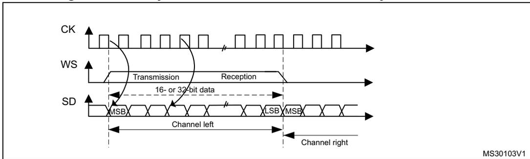 Timing diagram for Figure 294 showing CK, WS, and SD signals. CK is a periodic clock. WS is a word select signal that goes high for the duration of a frame. SD is the serial data line. The diagram shows two frames. The first frame is labeled 'Transmission' and 'Reception' with '16- or 32-bit data'. The second frame shows 'Channel left' and 'Channel right' data. The MSB and LSB are indicated for the data bits. The diagram is labeled MS30103V1.