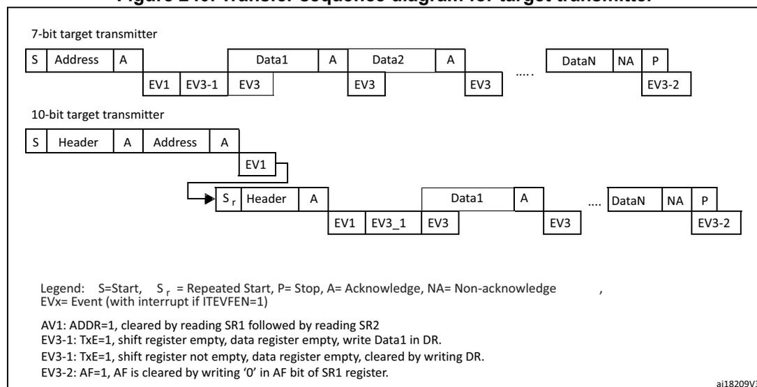 Figure 240. Transfer sequence diagram for target transmitter. The diagram shows two transfer sequences: 7-bit and 10-bit. The 7-bit sequence starts with S (Start), Address, A (Acknowledge), then Data1, A, Data2, A, ..., DataN, NA (Non-acknowledge), P (Stop). The 10-bit sequence starts with S, Header, A, Address, A, then Data1, A, Data2, A, ..., DataN, NA, P. Events EV1, EV3-1, EV3, EV3-2 are indicated below the sequence. EV1 and EV3-1 stretch SCL low until the end of the corresponding software sequence. EV3 stretches SCL low if the software sequence is not completed before the end of the next byte transmission. EV3-2 stretches SCL low until the end of the corresponding software sequence. Legend: S=Start, S_r = Repeated Start, P= Stop, A= Acknowledge, NA= Non-acknowledge, EVx= Event (with interrupt if ITEVFEN=1). AV1: ADDR=1, cleared by reading SR1 followed by reading SR2. EV3-1: TxE=1, shift register empty, data register empty, write Data1 in DR. EV3-1: TxE=1, shift register not empty, data register empty, cleared by writing DR. EV3-2: AF=1, AF is cleared by writing '0' in AF bit of SR1 register. ai18209V3