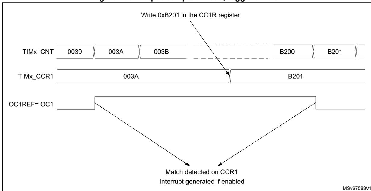 Timing diagram for Output compare mode, toggle on OC1. The diagram shows three horizontal timelines: TIMx_CNT, TIMx_CCR1, and OC1REF= OC1. TIMx_CNT starts at 0039, increments through 003A and 003B, and reaches B200 and B201. TIMx_CCR1 is set to 003A and B201. OC1REF= OC1 is high from the start until it reaches 003A, then it toggles low until it reaches B201, where it toggles back high. Arrows from the TIMx_CCR1 values 003A and B201 point to the corresponding edges on the OC1REF signal. Text at the top indicates 'Write 0xB201 in the CC1R register'. Text at the bottom indicates 'Match detected on CCR1' and 'Interrupt generated if enabled'. The diagram is labeled MSv67583V1.