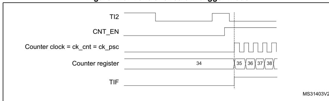 Timing diagram for Figure 123. Control circuit in trigger mode. The diagram shows five signals over time: TI2 (input), CNT_EN (enable), Counter clock = ck_cnt = ck_psc (clock), Counter register (count), and TIF (flag). TI2 shows a rising edge. CNT_EN goes high at the rising edge of TI2. Counter clock is a periodic square wave. Counter register shows values 34, 35, 36, 37, 38. TIF goes high at the rising edge of TI2 and then low.