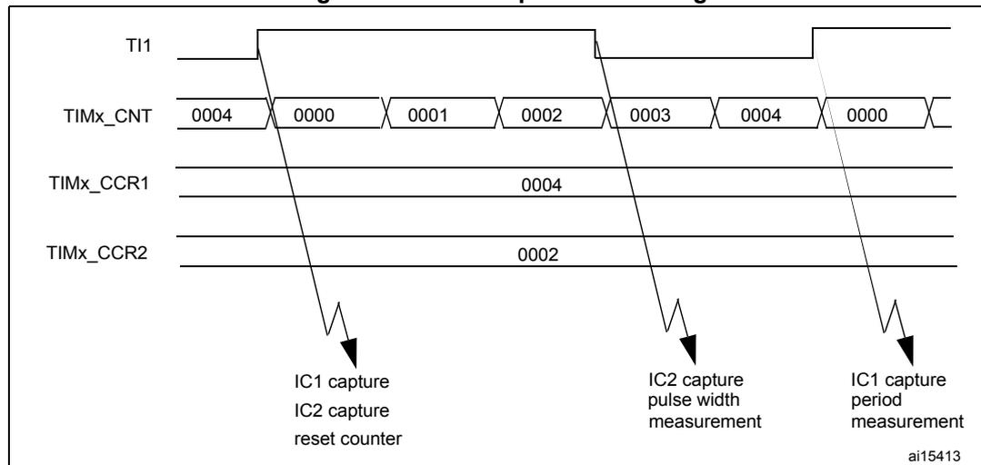 Timing diagram for PWM input mode. It shows four waveforms: TI1 (PWM signal), TIMx_CNT (counter values), TIMx_CCR1 (capture register 1), and TIMx_CCR2 (capture register 2). The TI1 signal is a PWM signal. The TIMx_CNT signal shows counter values: 0004, 0000, 0001, 0002, 0003, 0004, 0000. The TIMx_CCR1 signal shows a value of 0004. The TIMx_CCR2 signal shows a value of 0002. Arrows indicate capture events: IC1 capture, IC2 capture, reset counter at the first rising edge; IC2 capture, pulse width measurement at the first falling edge; and IC1 capture, period measurement at the second rising edge. The diagram is labeled ai15413.