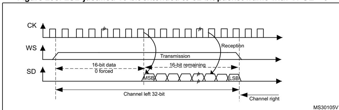 Figure 298: LSB justified 16-bit extended to 32-bit packet frame with CPOL = 0. This timing diagram shows the relationship between the Clock (CK), Word Select (WS), and Serial Data (SD) lines. The CK line is a periodic square wave. The WS line is high during the 'Transmission' phase and low during the 'Reception' phase. The SD line shows a 32-bit data frame. The first 16 bits are labeled '16-bit data 0 forced' and correspond to the MSB of the 16-bit data. The next 16 bits are labeled '16-bit remaining' and correspond to the LSB of the 16-bit data. The entire 32-bit frame is labeled 'Channel left 32-bit'. The diagram is labeled MS30105V1.