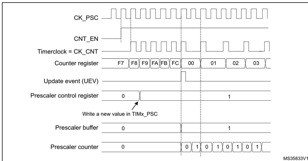 Figure 126. Counter timing diagram with prescaler division change from 1 to 2. The diagram shows the relationship between the prescaler clock (CK_PSC), counter enable (CNT_EN), timer clock (CK_CNT), counter register values, update event (UEV), prescaler control register, prescaler buffer, and prescaler counter when the division ratio is changed from 1 to 2.