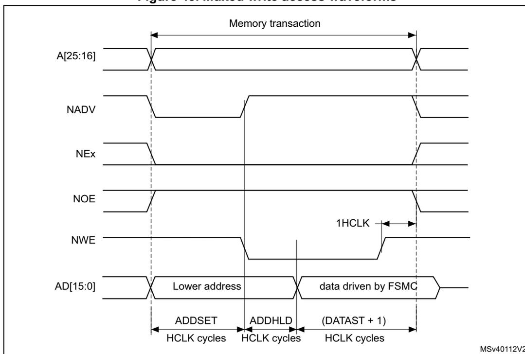 Timing diagram for Muxed write access waveforms. The diagram shows the relationship between address lines A[25:16], control signals NADV, NEx, NOE, NWE, and data lines AD[15:0] during a memory transaction. The transaction is divided into three phases: ADDSET (HCLK cycles), ADDHLD (HCLK cycles), and (DATAST + 1) (HCLK cycles). The AD[15:0] lines are used for 'Lower address' during ADDSET and 'data driven by FSMC' during the final phase. A 1HCLK cycle is indicated between the start of the data phase and the end of the transaction.