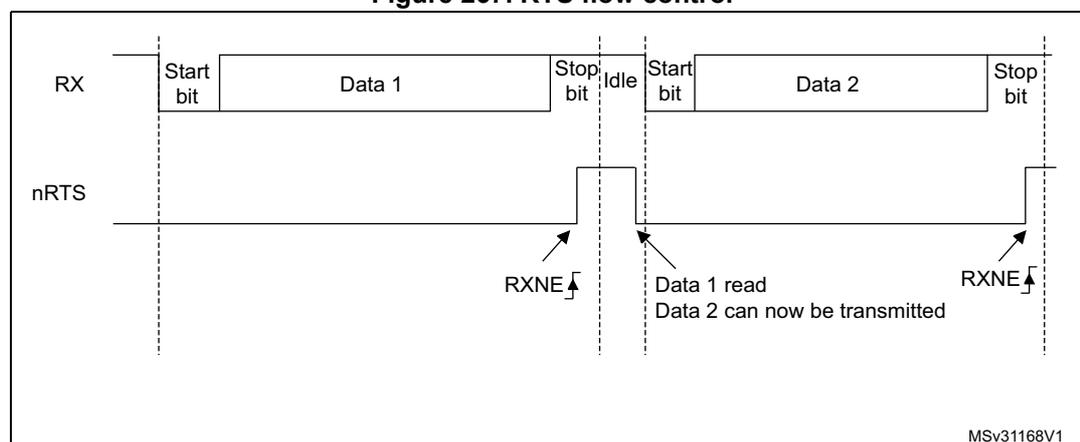 Timing diagram for RTS flow control showing RX, nRTS, and data frames.