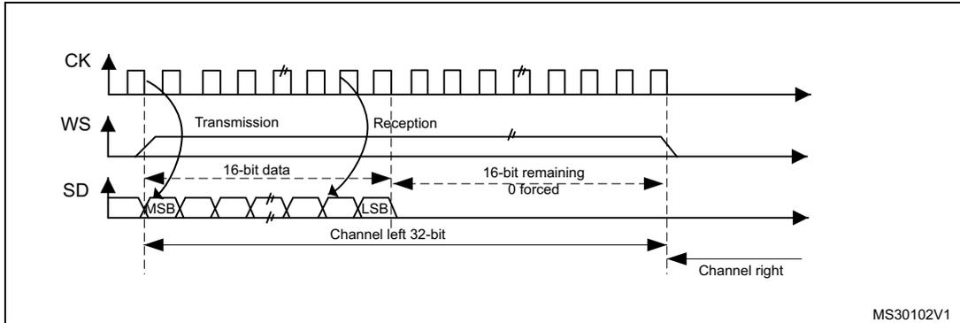 Timing diagram for MSB justified 16-bit extended to 32-bit packet frame with CPOL = 0. It shows three waveforms: CK, WS, and SD. The WS signal is high during the transmission of the 16-bit data and low during the reception of the remaining 16 bits. The SD signal shows the 16-bit data followed by 16 bits of '0 forced'. The first bit is labeled MSB and the last bit of the 16-bit data is labeled LSB. The data is divided into 'Channel left 32-bit' and 'Channel right'. The transmission phase is indicated by a curved arrow from the WS high level to the SD bits, and the reception phase by a curved arrow from the SD bits to the WS low level. The text '16-bit data' and '16-bit remaining 0 forced' is shown above the SD signal. The diagram is labeled MS30102V1 in the bottom right corner.
