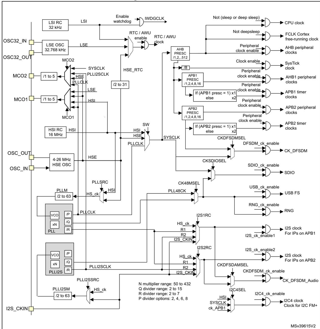 Detailed clock tree diagram for STM32F412xx showing various clock sources (LSI, LSE, HSE, HSI, PLL) and their distribution to different system components like CPU, AHB, APB1, APB2, and various peripherals. The diagram includes frequency dividers, multiplexers, and enable signals for each clock path.