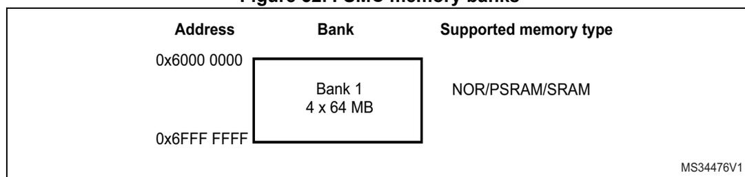 Diagram of FSMC memory banks showing address range 0x6000 0000 to 0x6FFF FFFF for Bank 1 (4 x 64 MB) supporting NOR/PSRAM/SRAM. Reference MS34476V1.