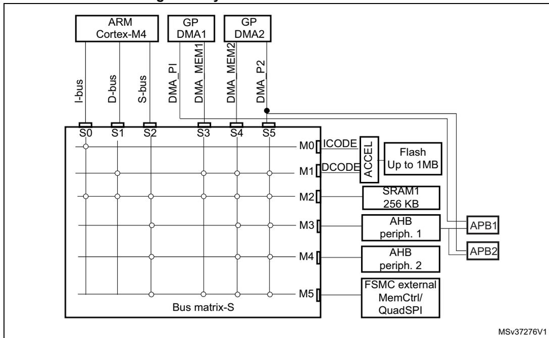 Figure 1. System architecture diagram showing the interconnection of masters and slaves via a bus matrix.