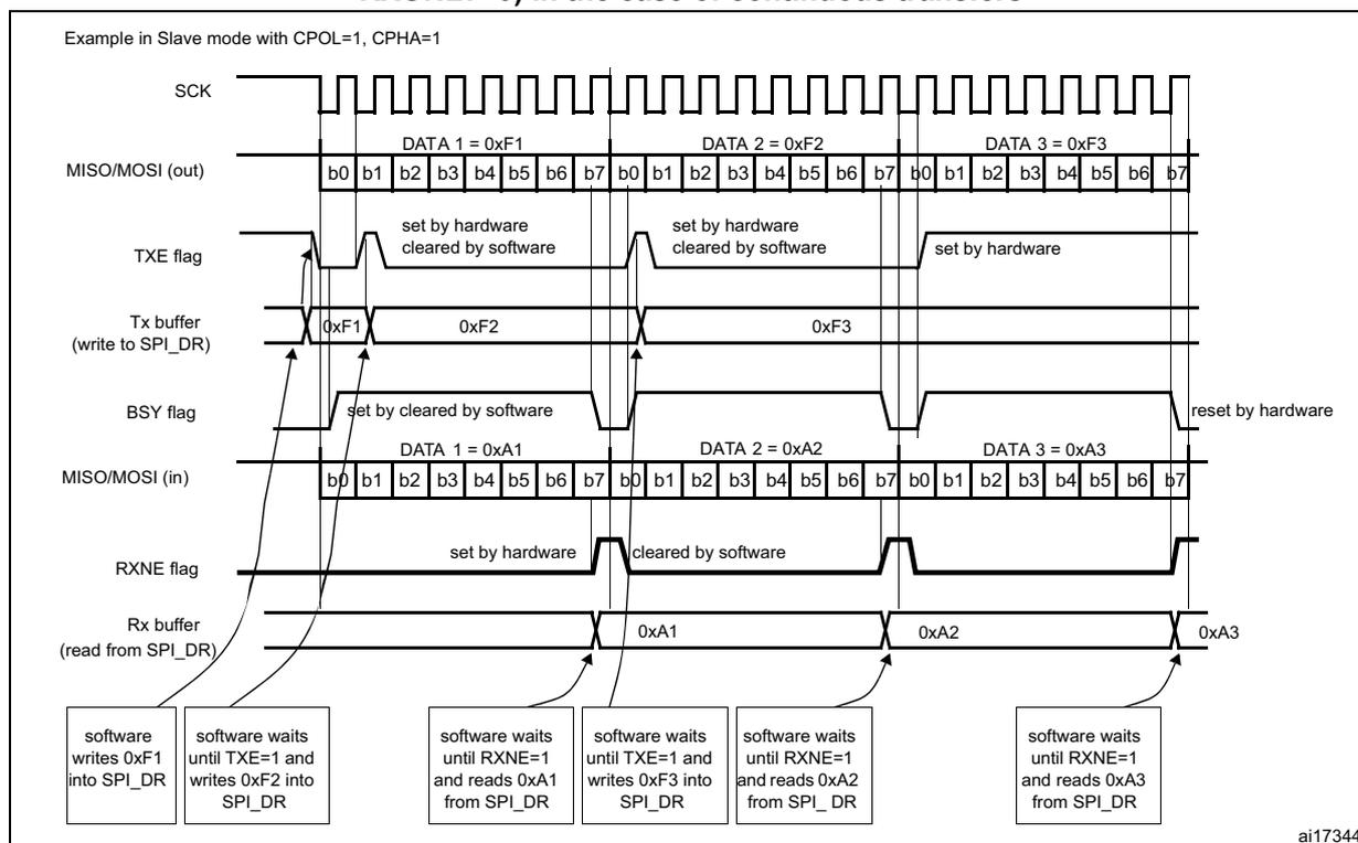 Timing diagram showing SPI slave mode behavior with continuous transfers. It displays SCK, MISO/MOSI (out), TXE flag, Tx buffer, BSY flag, MISO/MOSI (in), RXNE flag, and Rx buffer over time for three data transfers (DATA 1 = 0xF1, DATA 2 = 0xF2, DATA 3 = 0xF3 for transmission; DATA 1 = 0xA1, DATA 2 = 0xA2, DATA 3 = 0xA3 for reception).
