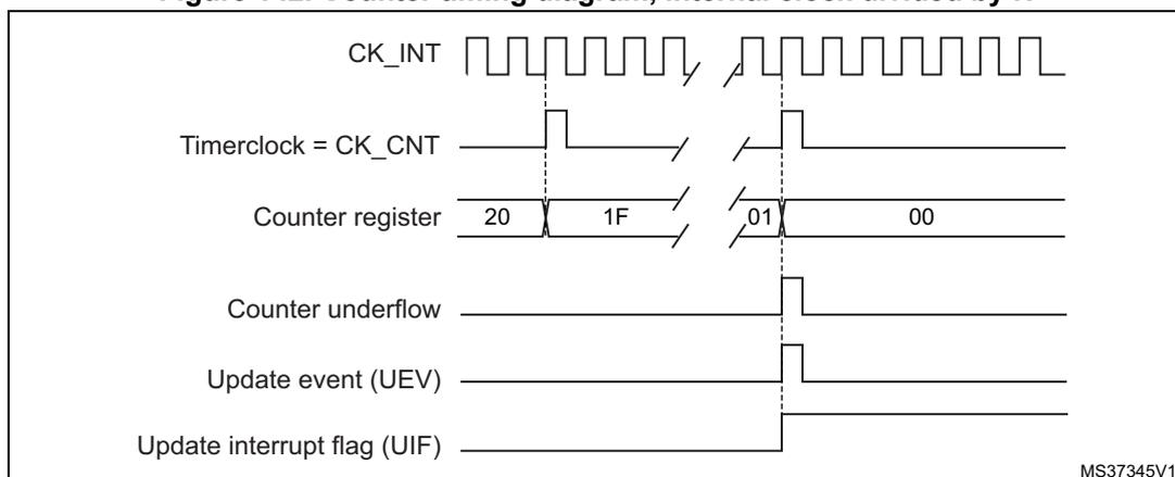 Figure 142: Counter timing diagram, internal clock divided by N. The diagram shows the relationship between the internal clock (CK_INT), timer clock (CK_CNT), counter register values, counter underflow, update event (UEV), and update interrupt flag (UIF).