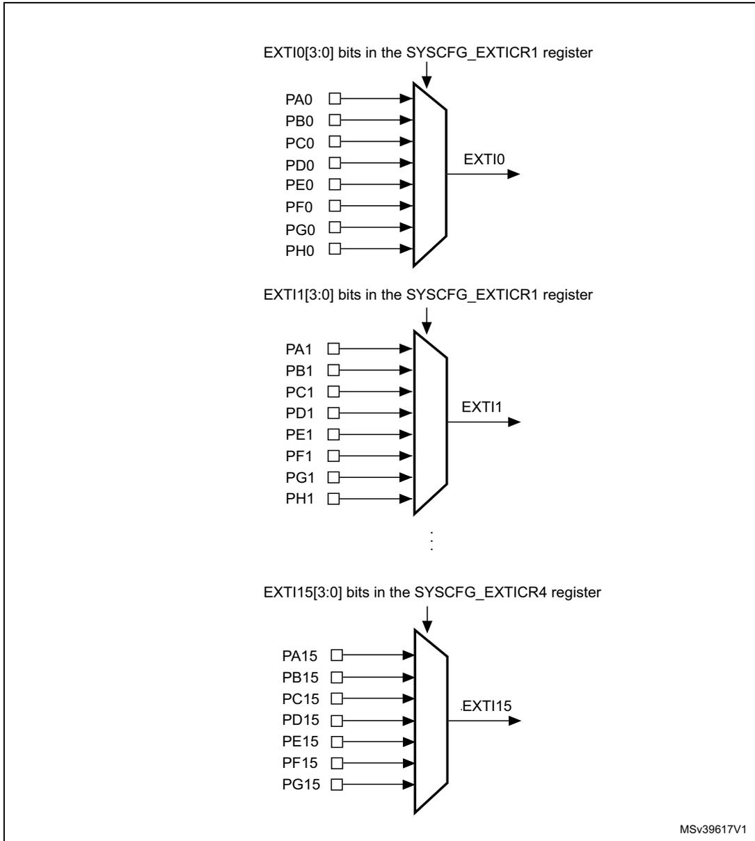 Diagram showing the mapping of GPIO pins to external interrupt lines (EXTI0, EXTI1, ..., EXTI15). Each line is controlled by bits in the SYSCFG_EXTICR registers. For example, EXTI0 is controlled by SYSCFG_EXTICR1 bits 0-3 and can be connected to PA0, PB0, PC0, PD0, PE0, PF0, PG0, or PH0. EXTI15 is controlled by SYSCFG_EXTICR4 bits 0-3 and can be connected to PA15, PB15, PC15, PD15, PE15, PF15, or PG15.