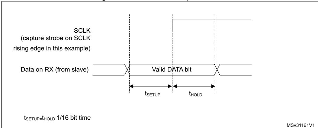 Figure 259. RX data setup/hold time. This diagram illustrates the timing requirements for receiving data. It shows the SCLK (capture strobe on SCLK rising edge) and Data on RX (from slave) lines. The setup time (tSETUP) and hold time (tHOLD) are defined relative to the SCLK rising edge. A note states that tSETUP = tHOLD = 1/16 bit time. The diagram is labeled MSv31161V1.