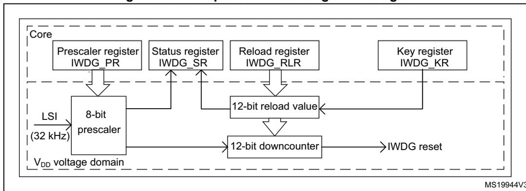 Figure 204. Independent watchdog block diagram. The diagram shows the internal structure of the IWDG. It is divided into two main sections: 'Core' and 'VDD voltage domain'. In the 'Core' section, there are four registers: 'Prescaler register IWDG_PR', 'Status register IWDG_SR', 'Reload register IWDG_RLR', and 'Key register IWDG_KR'. The 'Prescaler register IWDG_PR' is connected to an '8-bit prescaler' in the 'VDD voltage domain'. The 'Status register IWDG_SR' and 'Reload register IWDG_RLR' are connected to a '12-bit reload value' block, which is also connected to the 'Key register IWDG_KR'. The '12-bit reload value' block is connected to a '12-bit downcounter' in the 'VDD voltage domain'. The '12-bit downcounter' outputs an 'IWDG reset' signal. The 'VDD voltage domain' also receives an 'LSI (32 kHz)' clock input. The diagram is labeled 'MS19944V3' in the bottom right corner.