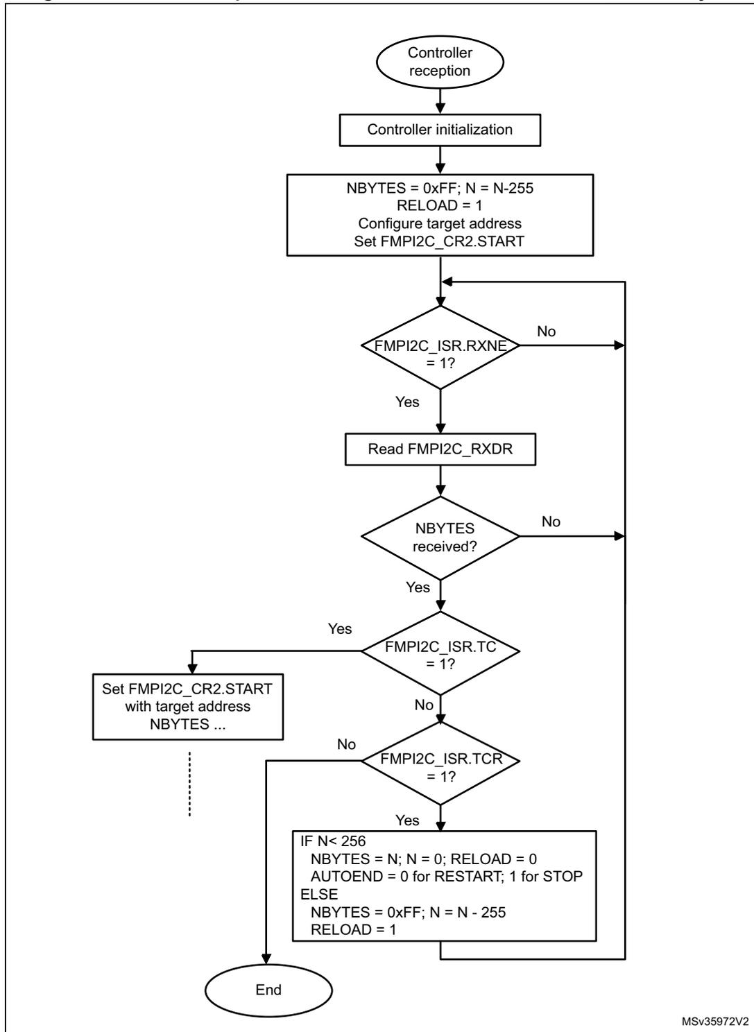 Flowchart of the transfer sequence for an FMPI2C controller receiver when N > 255 bytes.