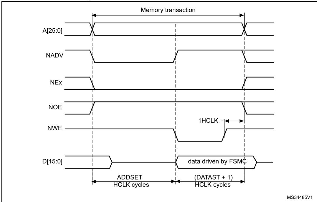 Timing diagram for Mode C write access waveforms showing signals A[25:0], NADV, NEx, NOE, NWE, and D[15:0] over time. The diagram illustrates the 'Memory transaction' period, 'ADDSET' time in HCLK cycles, '(DATAST + 1)' time in HCLK cycles, and '1HCLK' cycle duration. Data is shown as 'data driven by FSMC'.