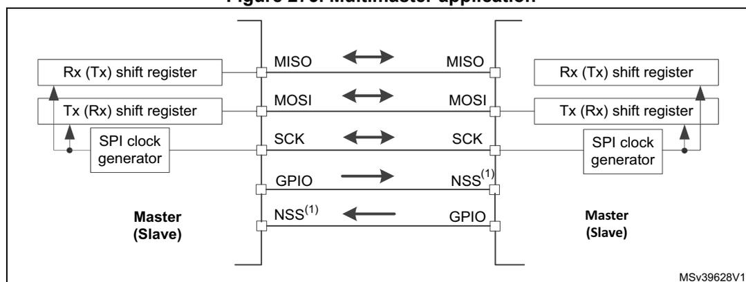 Diagram of a multimaster application showing two SPI nodes connected via a common bus. Each node contains an Rx (Tx) shift register, a Tx (Rx) shift register, and an SPI clock generator. The bus lines are MISO, MOSI, SCK, and NSS. Arrows indicate signal flow: MISO and MOSI are bidirectional, SCK is bidirectional, and NSS is unidirectional from the Master (Slave) on the left to the Master (Slave) on the right. The diagram is labeled MSv39628V1.